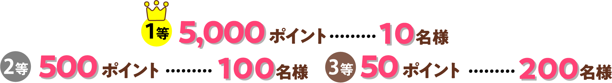 1等5,000 ポイント………10名様2等 500 ポイント………100名様3等50 ポイント………200名様