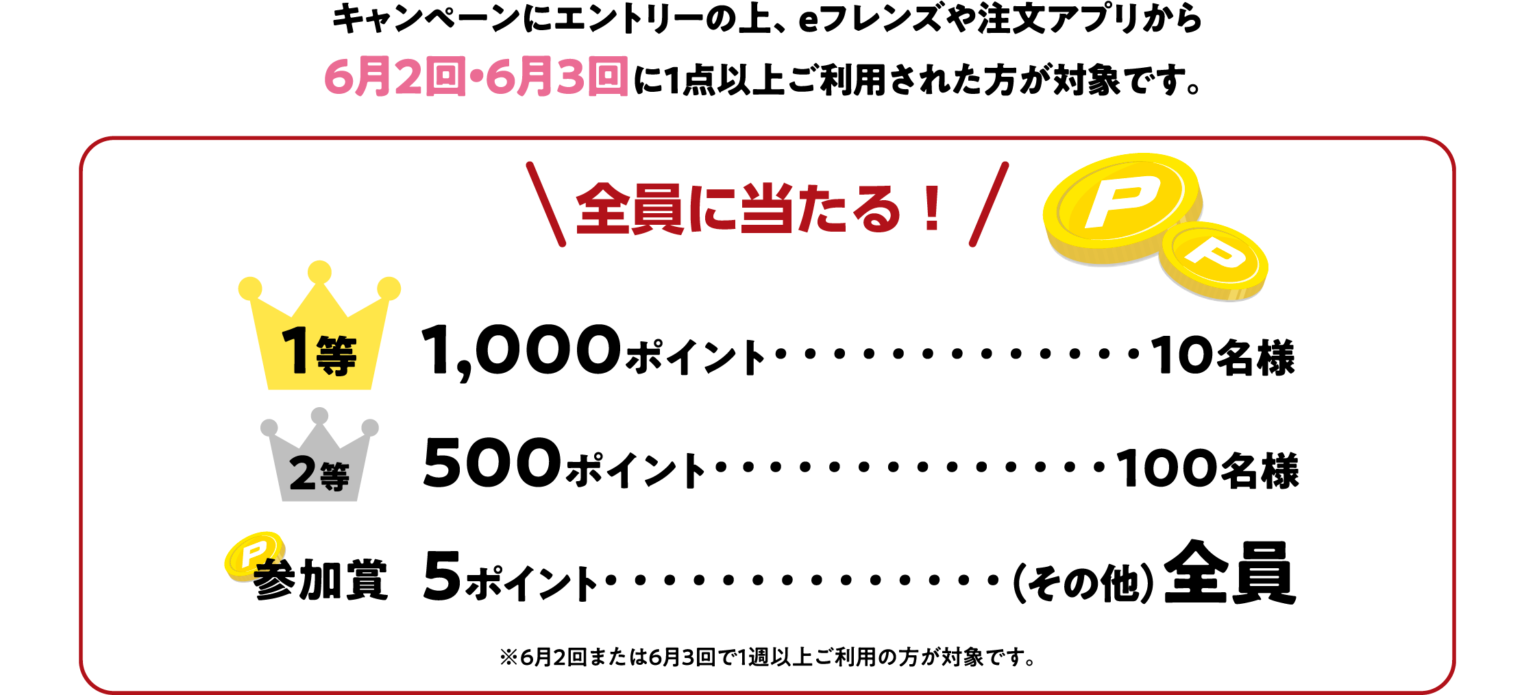 キャンペーンにエントリーの上、eフレンズや注文アプリから6月2回・6月3回に1点以上ご利用された方が対象です。 全員に当たる! 1等 1,000ポイント・・10名様 2等 500ポイント・・・100名様 参加賞 5ポイント・・・(その他)全員 ※6月2回または6月3回で1週以上ご利用の方が対象です。