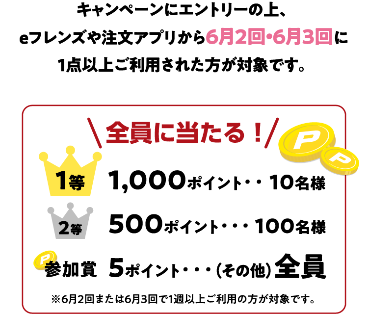 キャンペーンにエントリーの上、eフレンズや注文アプリから6月2回・6月3回に1点以上ご利用された方が対象です。 全員に当たる! 1等 1,000ポイント・・10名様 2等 500ポイント・・・100名様 参加賞 5ポイント・・・(その他)全員 ※6月2回または6月3回で1週以上ご利用の方が対象です。