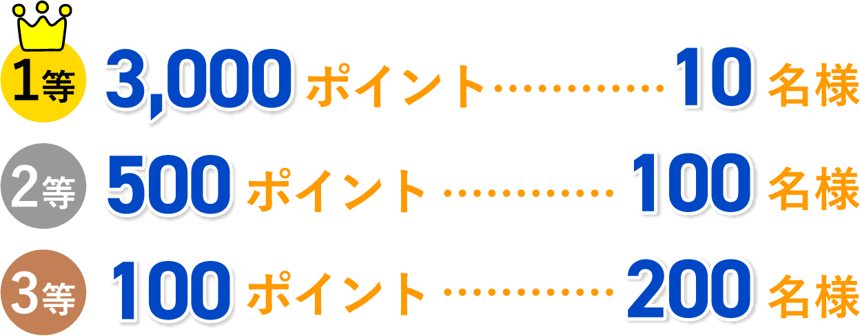 1等 3,000 ポイント 10名様 2等 500 ポイント 100 名様 3等 100 ポイント 200 名様