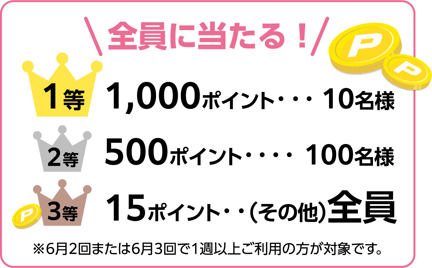 全員に当たる！ １等 1,000ポイント･･･10名様 ２等 500ポイント････100名様 3等 15ポイント･･（その他）全員 ※6月2回または6月3回で1週以上ご利用の方が対象です。
