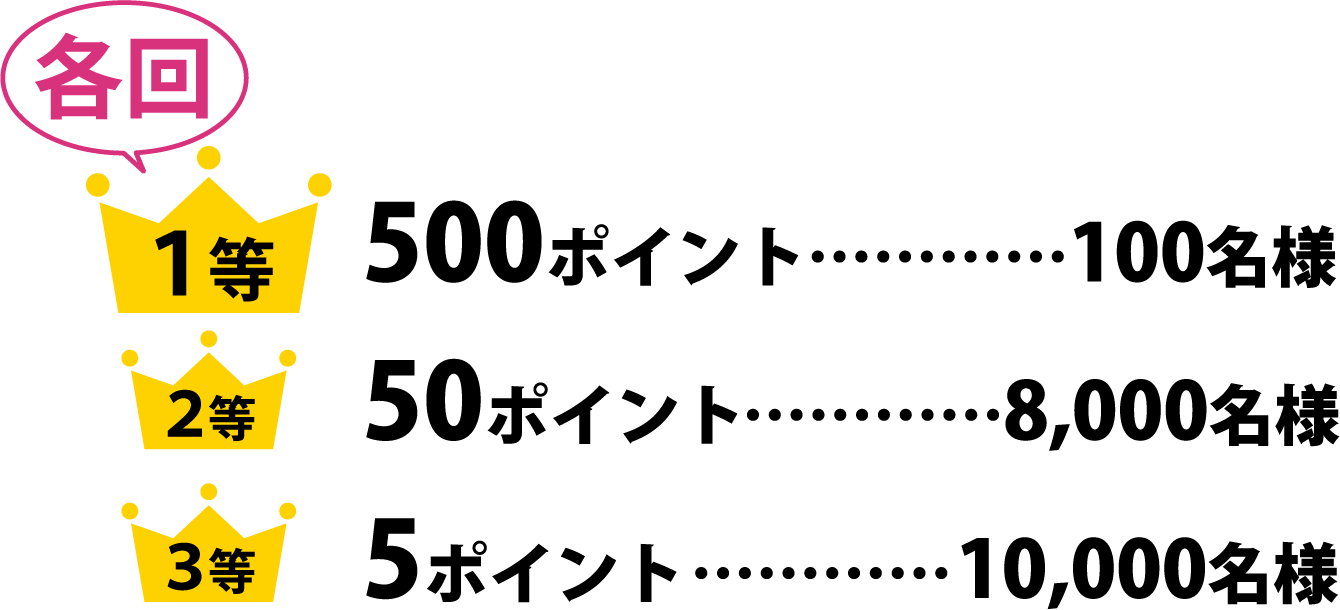 各回1等500ポイント…………100名様2等50ポイント………… 8,000名様3等5ポイント…………10,000名様
